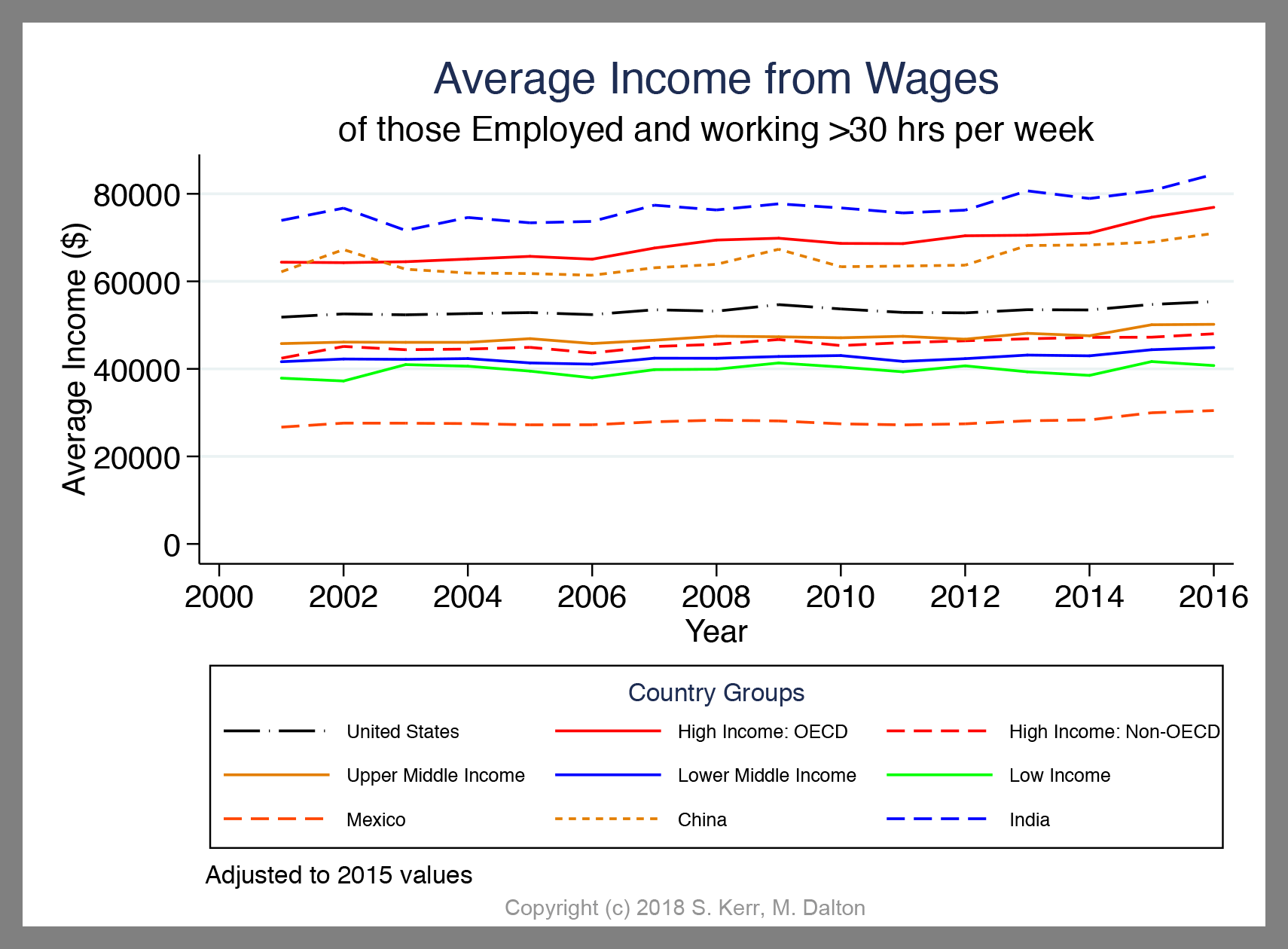 ACS Average Wages