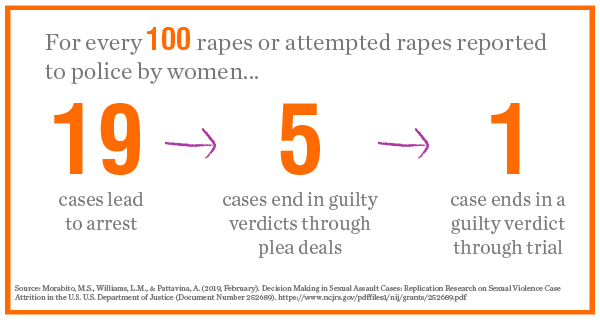 For every 100 rapes or attempted rapes reported to police by women, 19 lead to arrest
