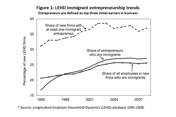 Figure 1 LEHD immigrant entrepreneurship trends