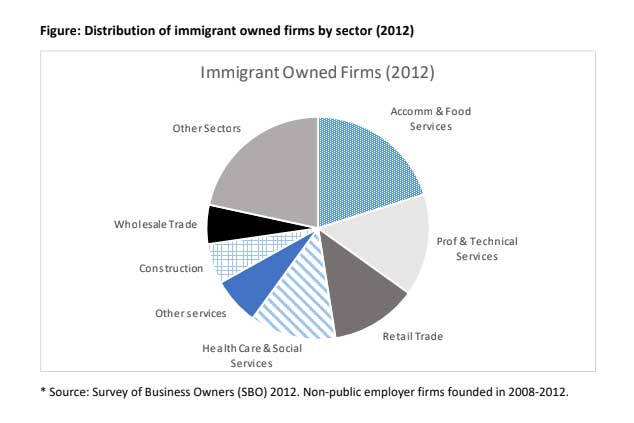 Figure 2 Immigrant owned firms 2012