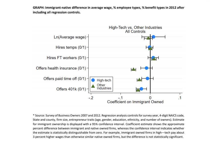 Figure 5 immigrant vs native owned firms difference in wage, employees, benefits