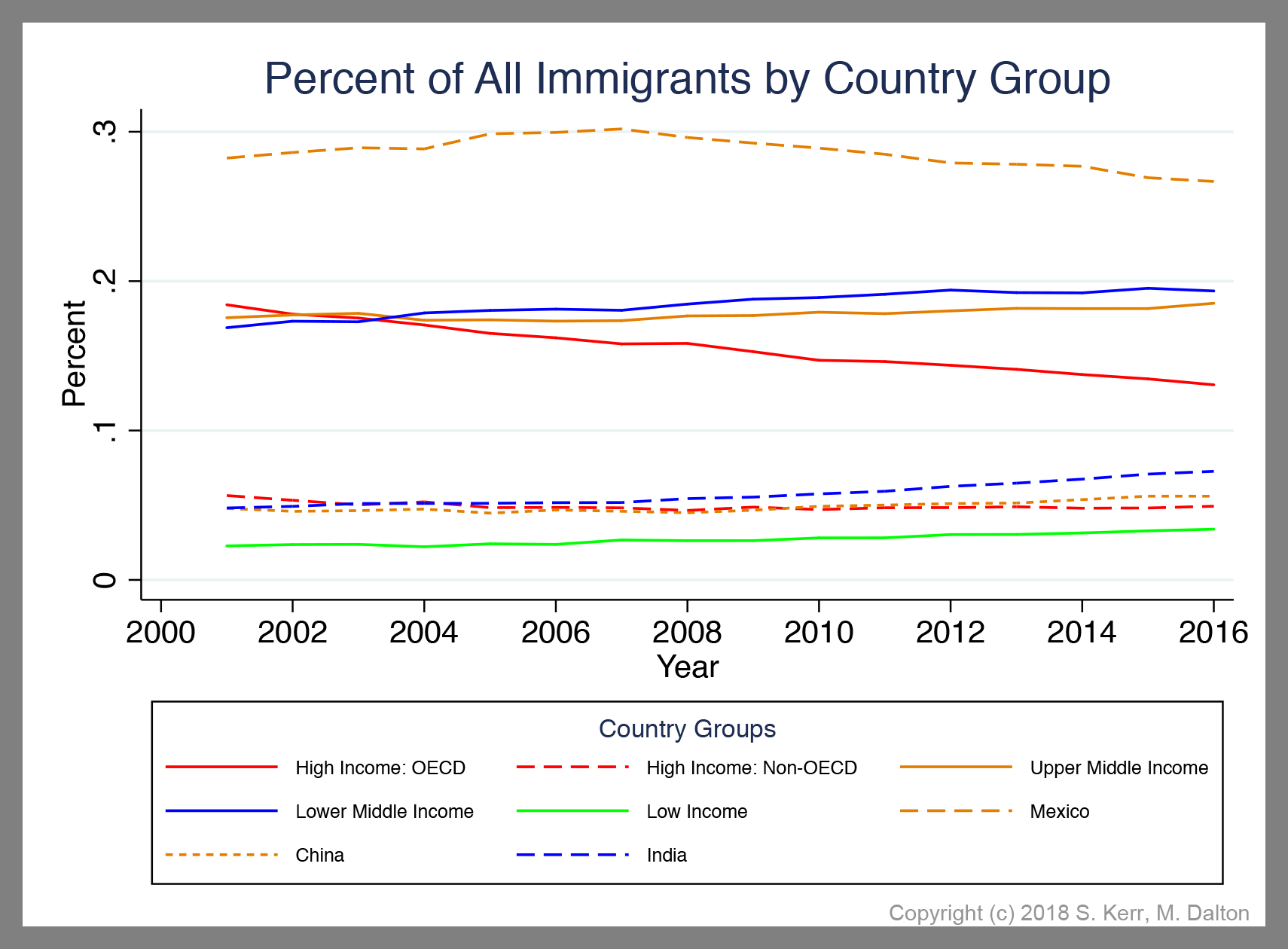 ACS Percent All