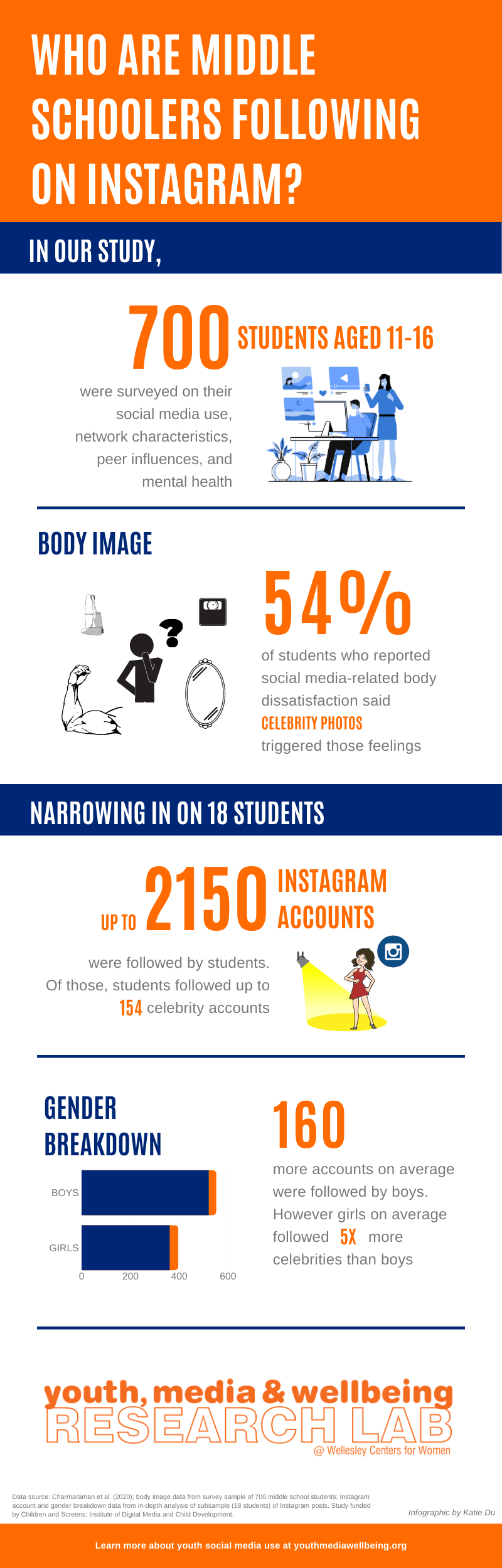 Infographic with information about middle schoolers' social media use and body image issues