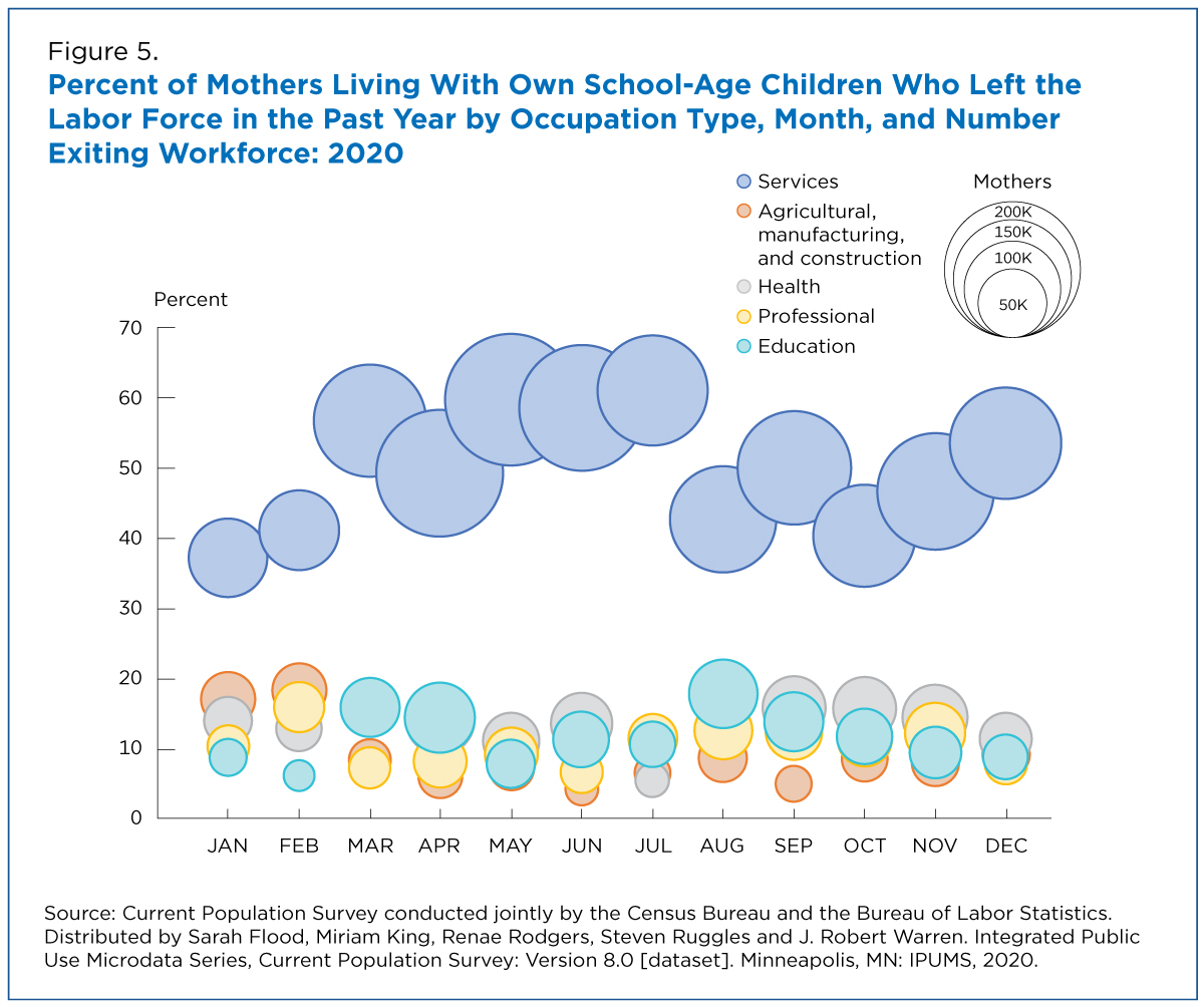 Census Bureau graph from the report, Moms, Work and the Pandemic. Graph shows percent of mothers living with their own school-age children who left the workforce in 2020.
