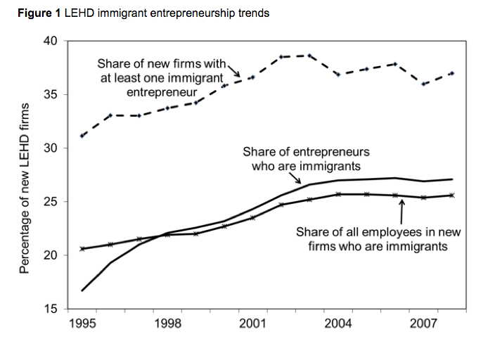 immigrant-entrepreneurship-and-employment-growth-in-the-u-s