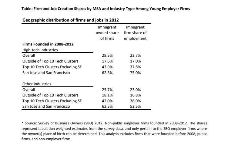 Figure 4 Geographic distribution of firms and jobs