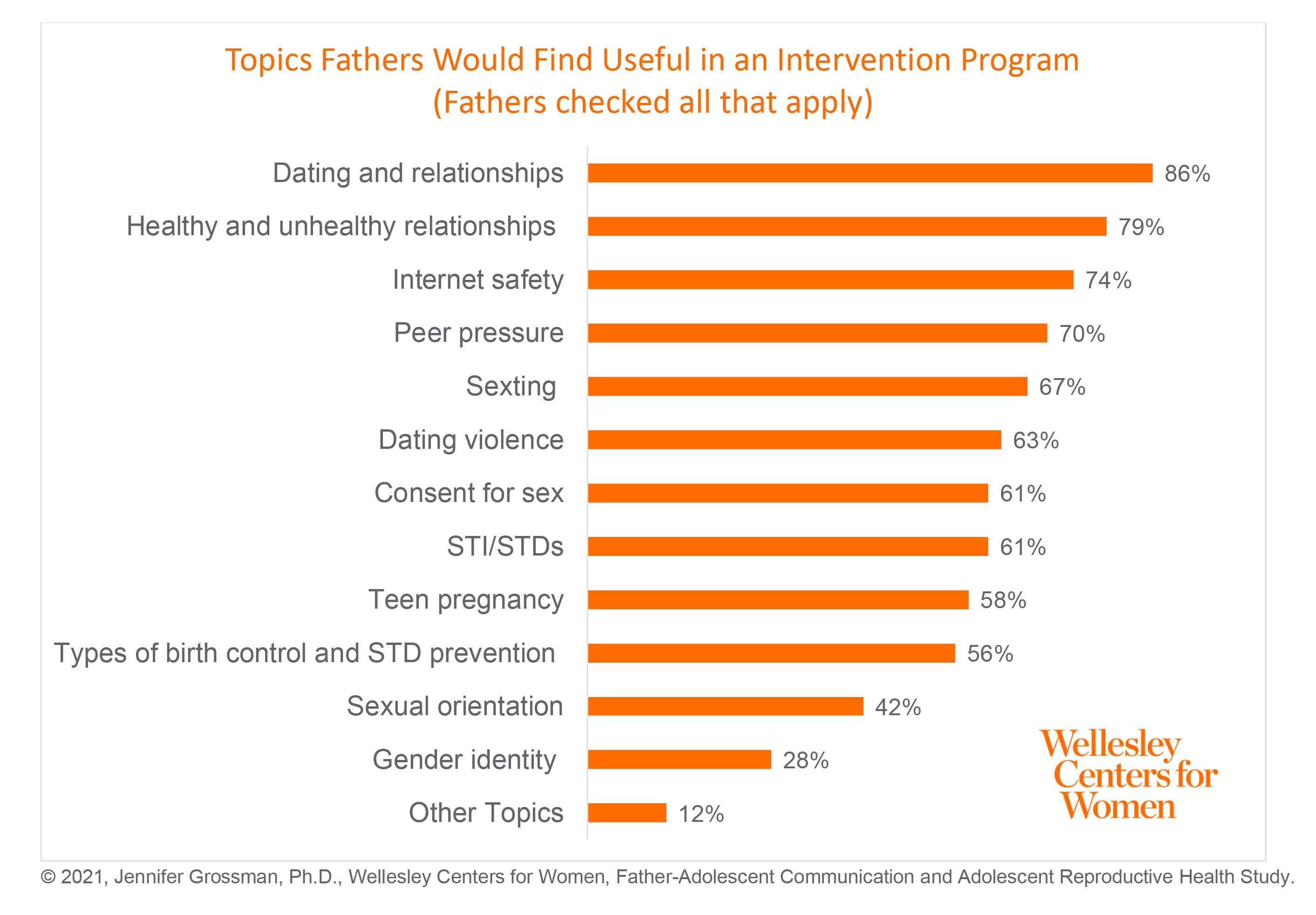 Topics that fathers would like a sex education program to include, based on research findings from Jennifer Grossman, Ph.D., et al.