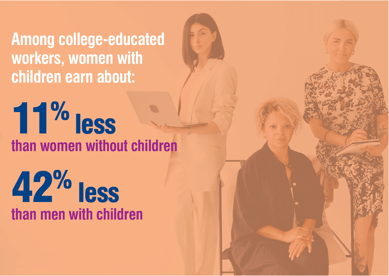Among college-educated workers, women with children earn about 11% less than women without children 42% less than men with children